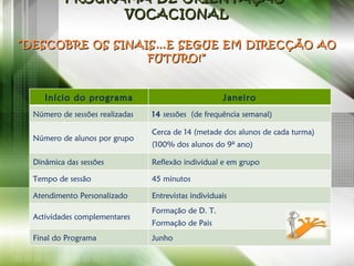 PROGRAMA DE ORIENTAÇÃO  VOCACIONAL ”DESCOBRE OS SINAIS…E SEGUE EM DIRECÇÃO AO FUTURO!” Início do programa Janeiro Número de sessões realizadas  14  sessões  (de frequência semanal) Número de alunos por grupo  Cerca de 14 (metade dos alunos de cada turma) (100% dos alunos do 9º ano)  Dinâmica das sessões  Reflexão individual e em grupo Tempo de sessão  45 minutos  Atendimento Personalizado Entrevistas individuais Actividades complementares  Formação de D. T.  Formação de Pais Final do Programa Junho 
