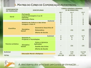 À descoberta dos principais percursos de formação…. COMPONENTES DE FORMAÇÃO  DISCIPLINAS CARGA HORÁRIA SEMANAL (X 90 MINUTOS)  10.º 11.º 12.º Geral Português 2 2 2 Língua Estrangeira I ou II 2 2 - Filosofia 2 2 - Educação Física 2 2 2 Subtotal 8 8 4 Científica História da Cultura e das Artes 2 2 2 Imagem e Som A - 3 3 Disciplina bienal Geometria Descritiva B Matemática Oferta de Escola - (2) (2) Subtotal 2 5/7 5/7 Técnico-artística Desenho A 3 3 3 Projecto e Tecnologias 4 4 8 Disciplina bienal Física e Química Aplicadas Gestão das Artes Oferta de Escola - (2) (2) Subtotal 7 7/9 11/13   Educação Moral e Religiosa (1) (1) (1) TOTAL 19 a 20 22 a 23 22 a 23 