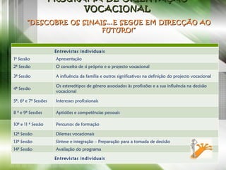 PROGRAMA DE ORIENTAÇÃO  VOCACIONAL    ”DESCOBRE OS SINAIS…E SEGUE EM DIRECÇÃO AO FUTURO!” Entrevistas individuais 1ª Sessão Apresentação 2ª Sessão O conceito de si próprio e o projecto vocacional 3ª Sessão A influência da família e outros significativos na definição do projecto vocacional 4ª Sessão Os estereótipos de género associados às profissões e a sua influência na decisão vocacional 5ª, 6ª e 7ª Sessões Interesses profissionais 8 ª e 9ª Sessões Aptidões e competências pessoais 10ª e 11 ª Sessão Percursos de formação 12ª Sessão Dilemas vocacionais 13ª Sessão Síntese e integração – Preparação para a tomada de decisão 14ª Sessão Avaliação do programa Entrevistas individuais 