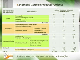 À descoberta dos principais percursos de formação…. COMPONENTES DE FORMAÇÃO DISCIPLINAS CARGA HORÁRIA SEMANAL (X 90 MINUTOS)  10.º 11.º 12.º Geral Português 2 2 2 Língua Estrangeira I ou II 2 2 - Filosofia 2 2 - Educação Física 2 2  2 Subtotal 8 8 4 Científica História da Cultura e das Artes 2 2 2 Geometria Descritiva A - 3 3 Disciplina bienal Imagem e Som B Matemática Oferta de Escola - (2) (2) Subtotal 2 5/7 5/7 Técnico-artística Desenho A 3 3 3 Projecto e Tecnologias  4 4 8 Disciplina bienal  Física e Química Aplicadas Gestão das Artes Oferta de Escola - (2) (2) Subtotal 7 7/9 11/13   Educação Moral e Religiosa  (1) (1) (1) TOTAL 19 a 20 22 a 23 22 a 23 