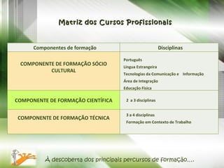 Matriz dos Cursos Profissionais À descoberta dos principais percursos de formação…. Componentes de formação Disciplinas COMPONENTE DE FORMAÇÃO SÓCIO CULTURAL Português  Língua Estrangeira Tecnologias da Comunicação e  Informação Área de Integração Educação Física  COMPONENTE DE FORMAÇÃO CIENTÍFICA 2  a 3 disciplinas  COMPONENTE DE FORMAÇÃO TÉCNICA 3 a 4 disciplinas  Formação em Contexto de Trabalho 