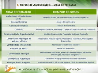 6.  Cursos de Aprendizagem – áreas de formação À descoberta dos principais percursos de formação…. ÁREAS DE FORMAÇÃO EXEMPLOS DE CURSOS Audiovisuais e Produção dos Media Desenho Gráfico, Técnicas Industriais Gráficas - Impressão Ciências Dentárias Apoio à Clínica Dentária Ciências Informáticas Técnicas de Informática Comércio Empregado Comercial, Marketing I, Operação Logística I, Práticas Comerciais Construção Civil e Engenharia Civil Medidor/Orçamentista, Preparador de Obras, Topógrafo Construção e Reparação de Veículos a Motor Mecânica de Veículos Ligeiros, Mecatrónica Automóvel, Preparação de Orçamentos Contabilidade e Fiscalidade Técnicas de Contabilidade e Gestão Cuidados de Beleza Oficial de Cabeleireiro Electricidade e Energia Electricista de Edificações, Electricista de Manutenção, Técnico de Climatização, Técnico de Refrigeração Electrónica e Automação Electrónica de Equipamentos/Técnico de Electrónica Finanças, Banca e Seguros Profissional Bancário, Técnico de Seguros, Técnico Comercial de Seguros 
