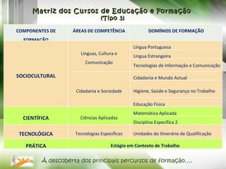 Matriz dos Cursos de Educação e Formação   (Tipo 3) À descoberta dos principais percursos de formação…. COMPONENTES DE FORMAÇÃO ÁREAS DE COMPETÊNCIA DOMÍNIOS DE FORMAÇÃO SOCIOCULTURAL Línguas, Cultura e Comunicação Língua Portuguesa Língua Estrangeira Tecnologias de Informação e Comunicação Cidadania e Sociedade Cidadania e Mundo Actual Higiene, Saúde e Segurança no Trabalho Educação Física CIENTÍFICA Ciências Aplicadas Matemática Aplicada Disciplina Específica 2 TECNOLÓGICA Tecnologias Específicas Unidades do Itinerário de Qualificação PRÁTICA Estágio em Contexto de Trabalho 