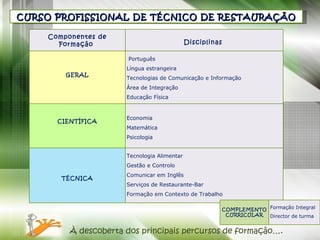 CURSO PROFISSIONAL DE TÉCNICO DE RESTAURAÇÃO À descoberta dos principais percursos de formação…. Componentes de Formação    Disciplinas        GERAL   Português  Língua estrangeira  Tecnologias de Comunicação e Informação Área de Integração  Educação Física     CIENTÍFICA   Economia  Matemática Psicologia           TÉCNICA Tecnologia Alimentar Gestão e Controlo Comunicar em Inglês Serviços de Restaurante-Bar Formação em Contexto de Trabalho  COMPLEMENTO CURRICULAR Formação Integral Director de turma 