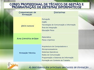 CURSO PROFISSIONAL DE TÉCNICO DE GESTÃO E PROGRAMAÇÃO DE SISTEMAS INFORMÁTICOS À descoberta dos principais percursos de formação…. Componentes de Formação  Disciplinas        Sócio cultural Português  Inglês Tecnologias de Comunicação e Informação Área de Integração  Educação Física   Área Científica de Base   Matemática Física e Química         Formação Técnica    Arquitectura de Computadores e Microprocessadores Sistemas Operativos Redes de Comunicação Programação e Sistemas de Informação Formação em Contexto de Trabalho  