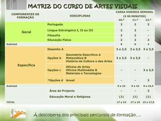 MATRIZ DO CURSO DE ARTES VISUAIS À descoberta dos principais percursos de formação…. COMPONENTES DE FORMAÇÃO DISCIPLINAS CARGA HORÁRIA SEMANAL (X 90 MINUTOS) 10.º 11.º 12.º Geral Português 2 2 2 Língua Estrangeira I, II ou III 2 2 -  Filosofia 2 2 - Educação Física 2 2 2 Subtotal 8 8 4 Específica Desenho A 3 a 3,5 3 a 3,5 3 a 3,5 Opções b Geometria Descritiva A Matemática B História da Cultura e das Artes 3 a 3,5 3 a 3,5 - Opções c Oficina de Artes Oficina Multimédia B Materiais e Tecnologias - - 3 a 3,5 *Opções d Anual  - - 3 Subtotal 9 a 10 9 a 10 9 a 10,5     Área de Projecto - - 2 Educação Moral e Religiosa  (1) (1) (1) TOTAL 17 a 19 17 a 19 15 a 17,5 