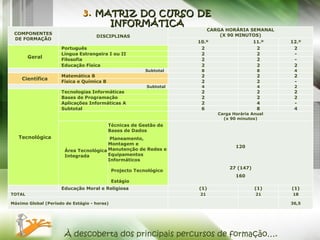 3.  MATRIZ DO CURSO DE INFORMÁTICA À descoberta dos principais percursos de formação…. COMPONENTES DE FORMAÇÃO DISCIPLINAS CARGA HORÁRIA SEMANAL (X 90 MINUTOS) 10.º 11.º 12.º Geral Português 2 2 2 Língua Estrangeira I ou II 2 2 - Filosofia 2 2 - Educação Física 2 2 2 Subtotal 8 8 4 Científica Matemática B 2 2 2 Física e Química B 2 2 - Subtotal 4 4 2 Tecnológica Tecnologias Informáticas 2 2 2 Bases de Programação 2 2 2 Aplicações Informáticas A 2 4 - Subtotal 6 8 4 Carga Horária Anual (x 90 minutos) Área Tecnológica Integrada  Técnicas de Gestão de Bases de Dados  Planeamento, Montagem e Manutenção de Redes e Equipamentos Informáticos  Projecto Tecnológico  Estágio  120    27 (147) 160   Educação Moral e Religiosa (1) (1) (1) TOTAL 21 21 18 Máximo Global (Período de Estágio - horas) 36,5 