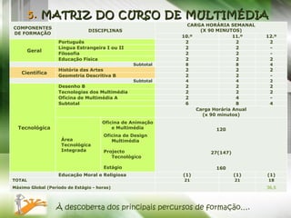 5.  MATRIZ DO CURSO DE MULTIMÉDIA À descoberta dos principais percursos de formação…. COMPONENTES DE FORMAÇÃO DISCIPLINAS CARGA HORÁRIA SEMANAL (X 90 MINUTOS) 10.º 11.º 12.º Geral Português 2 2 2 Língua Estrangeira I ou II 2 2 - Filosofia 2 2 - Educação Física 2 2 2 Subtotal 8 8 4 Científica História das Artes 2 2 2 Geometria Descritiva B 2 2 - Subtotal 4 4 2 Tecnológica Desenho B 2 2 2 Tecnologias dos Multimédia 2 2 2 Oficina de Multimédia A 2 4 - Subtotal 6 8 4 Carga Horária Anual (x 90 minutos) Área Tecnológica Integrada  Oficina de Animação e Multimédia  Oficina de Design Multimédia  Projecto Tecnológico  Estágio  120 27(147) 160   Educação Moral e Religiosa (1) (1) (1) TOTAL 21 21 18 Máximo Global (Período de Estágio - horas) 36,5 