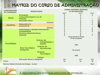 6.  MATRIZ DO CURSO DE ADMINISTRAÇÃO À descoberta dos principais percursos de formação…. COMPONENTES DE FORMAÇÃO DISCIPLINAS CARGA HORÁRIA SEMANAL (X 90 MINUTOS) 10.º 11.º 12.º Geral Português 2 2 2 Língua Estrangeira I ou II 2 2 - Filosofia 2 2 - Educação Física 2 2 2 Subtotal 8 8 4 Científica Matemática B 2 2 2 Economia B 2 2 - Subtotal 4 4 2 Tecnológica Organização e Gestão Empresarial 2 2 2 Contabilidade 2 2 2 Técnicas Administrativas 2 4 - Subtotal 6 8 4 Carga Horária Anual (x 90 minutos) Área Tecnológica Integrada  Práticas de Contabilidade e Gestão  Práticas de Secretariado  Projecto Tecnológico  Estágio  120 27 (147) 160   Educação Moral e Religiosa (1) (1) (1) TOTAL 21 21 18 Máximo Global (Período de Estágio - horas) 36,5 