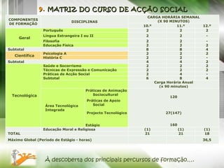 À descoberta dos principais percursos de formação…. 9.  MATRIZ DO CURSO DE ACÇÃO SOCIAL COMPONENTES DE FORMAÇÃO DISCIPLINAS CARGA HORÁRIA SEMANAL (X 90 MINUTOS) 10.º 11.º 12.º Geral Português 2 2 2 Língua Estrangeira I ou II 2 2 - Filosofia 2 2 - Educação Física 2 2 2 Subtotal 8 8 4 Científica Psicologia A 2 2 2 História C 2 2 - Subtotal 4 4 2 Tecnológica Saúde e Socorrismo 2 2 2 Técnicas de Expressão e Comunicação 2 2 2 Práticas de Acção Social 2 4 - Subtotal 6 8 4 Carga Horária Anual (x 90 minutos) Área Tecnológica Integrada  Práticas de Animação Sociocultural  Práticas de Apoio Social  Projecto Tecnológico  Estágio  120    27(147) 160   Educação Moral e Religiosa (1) (1) (1) TOTAL 21 21 18 Máximo Global (Período de Estágio - horas) 36,5 