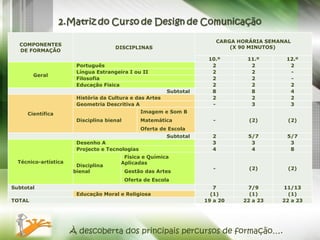 À descoberta dos principais percursos de formação…. COMPONENTES DE FORMAÇÃO DISCIPLINAS CARGA HORÁRIA SEMANAL (X 90 MINUTOS)  10.º 11.º 12.º Geral Português 2 2 2 Língua Estrangeira I ou II 2 2 - Filosofia 2 2 - Educação Física 2 2 2 Subtotal 8 8 4 Científica História da Cultura e das Artes 2 2 2 Geometria Descritiva A - 3 3 Disciplina bienal Imagem e Som B Matemática Oferta de Escola - (2) (2) Subtotal 2 5/7 5/7 Técnico-artística Desenho A 3 3 3 Projecto e Tecnologias 4 4 8 Disciplina bienal Física e Química Aplicadas Gestão das Artes Oferta de Escola - (2) (2) Subtotal 7 7/9 11/13   Educação Moral e Religiosa (1) (1) (1) TOTAL 19 a 20 22 a 23 22 a 23 