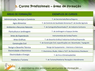 5.  Cursos Profissionais – áreas de formação À descoberta dos principais percursos de formação…. ÁREAS DE FORMAÇÃO EXEMPLOS DE CURSOS Administração, Serviços e Comércio T. de Secretariado/Banca/Seguros Agro-Alimentar T. de Controlo de Qualidade Alimentar/T. de Gestão Agrícola Ambiente e Recursos Naturais T. de Cartografia/Desenhador/T. de Indústria Corticeira Floricultura e Jardinagem T. de Jardinagem e Espaços Verdes Artes do Espectáculo Instrumentista de Cordas/Teatro Artes Gráficas T. de Desenho Gráfico/ Indústrias Gráficas/Impressão Construção Civil T. de Construção Civil, especificações em: Desenhador, Topógrafo  Design e Desenho Técnico Design de Equipamento – Interiores e Exteriores Electricidade e Electrónica T. Electrónica /Áudio, Vídeo e TV/T. De Electrónica /Hardware Electricidade e Energia T. de Frio e Climatização/Gás Hotelaria e Turismo T. de Turismo/Hotelaria/ Recepção e Atendimento 