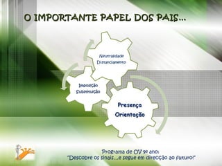 O IMPORTANTE PAPEL DOS PAIS… Programa de OV 9º ano:  “ Descobre os sinais…e segue em direcção ao futuro!” 