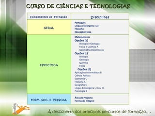 CURSO DE CIÊNCIAS E TECNOLOGIAS À descoberta dos principais percursos de formação…. Componentes de  Formação    Disciplinas  GERAL Português  Língua estrangeira  (a) Filosofia  Educação Física  ESPECÍFICA Matemática A  Opções (b) Biologia e Geologia  Física e Química A  Geometria Descritiva A  Opções (c)  Biologia  Geologia  Química  Física  Opções (d)  Aplicações Informáticas B Ciência Política Economia C Filosofia A Geografia C Língua Estrangeira I, II ou III  Psicologia B  FORM. SOC. E  PESSOAL Área de Projecto  Formação Integral  