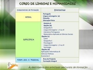 CURSO DE LÍNGUAS E HUMANIDADES À descoberta dos principais percursos de formação…. Componentes de Formação    Disciplinas    GERAL Português  Língua estrangeira  (a) Filosofia  Educação Física     ESPECÍFICA História A  Opções (b) Geografia A Língua Estrangeira  I, II ou III  Literatura Portuguesa  Matemática Aplicada às Ciências Sociais  Opções (c)  Latim Geografia C Psicologia B Língua Estrangeira  I, II ou III  Sociologia Opções (d)  Aplicações Informáticas B Ciências Políticas  Economia C FORM. SOC. E  PESSOAL Área de Projecto  Formação Integral  
