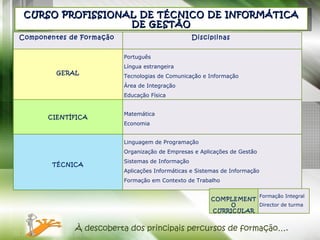 CURSO PROFISSIONAL DE TÉCNICO DE INFORMÁTICA DE GESTÃO À descoberta dos principais percursos de formação…. Componentes de Formação  Disciplinas        GERAL Português  Língua estrangeira  Tecnologias de Comunicação e Informação Área de Integração  Educação Física     CIENTÍFICA   Matemática Economia            TÉCNICA Linguagem de Programação Organização de Empresas e Aplicações de Gestão  Sistemas de Informação Aplicações Informáticas e Sistemas de Informação  Formação em Contexto de Trabalho  COMPLEMENTO CURRICULAR Formação Integral Director de turma 
