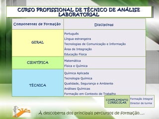 CURSO PROFISSIONAL DE TÉCNICO DE ANÁLISE LABORATORIAL À descoberta dos principais percursos de formação…. Componentes de Formação    Disciplinas        GERAL Português  Língua estrangeira Tecnologias de Comunicação e Informação  Área de Integração Educação Física   CIENTÍFICA Matemática Física e Química          TÉCNICA Química Aplicada Tecnologia Química Qualidade, Segurança e Ambiente  Análises Químicas Formação em Contexto de Trabalho COMPLEMENTO CURRICULAR Formação Integral Director de turma 
