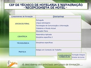 CEF DE TÉCNICO DE HOTELARIA E RESTAURAÇÃO - RECEPCIONISTA DE HOTEL -  À descoberta dos principais percursos de formação…. Componentes de Formação    Disciplinas        SOCIOCULTURAL Português  Língua estrangeira  Tecnologias de Comunicação e Informação Cidadania e Mundo Actual Educação Física     CIENTÍFICA Matemática Aplicada Disciplina específica 2       TÉCNOLÓGICA Disciplinas específicas PRÁTICA Estágio em Contexto de Trabalho COMPLEMENTO CURRICULAR Formação Integral Director de turma 