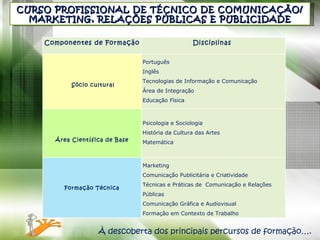 CURSO PROFISSIONAL DE TÉCNICO DE COMUNICAÇÃO/MARKETING, RELAÇÕES PÚBLICAS E PUBLICIDADE À descoberta dos principais percursos de formação…. Componentes de Formação  Disciplinas        Sócio cultural Português  Inglês Tecnologias de Informação e Comunicação Área de Integração  Educação Física     Área Científica de Base   Psicologia e Sociologia História da Cultura das Artes Matemática         Formação Técnica    Marketing Comunicação Publicitária e Criatividade Técnicas e Práticas de  Comunicação e Relações Públicas Comunicação Gráfica e Audiovisual Formação em Contexto de Trabalho  