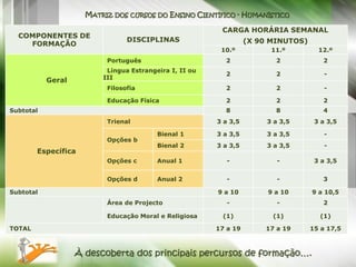 MATRIZ DOS     CURSOS DO   ENSINO CIENTÍFICO - HUMANÍSTICO

                                                             CARGA HORÁRIA SEMANAL
  COMPONENTES DE
                                DISCIPLINAS                           (X 90 MINUTOS)
    FORMAÇÃO
                                                             10.º           11.º         12.º
                          Português                           2              2            2
                          Língua Estrangeira I, II ou
                                                              2              2             -
           Geral         III
                          Filosofia                           2              2             -

                          Educação Física                     2              2            2
Subtotal                                                      8              8            4
                          Trienal                           3 a 3,5        3 a 3,5      3 a 3,5

                                          Bienal 1          3 a 3,5        3 a 3,5         -
                          Opções b
                                          Bienal 2          3 a 3,5        3 a 3,5         -
        Específica
                          Opções c        Anual 1              -              -         3 a 3,5


                          Opções d        Anual 2              -              -           3

Subtotal                                                    9 a 10         9 a 10      9 a 10,5
                          Área de Projecto                     -              -           2

                          Educação Moral e Religiosa         (1)            (1)          (1)

TOTAL                                                      17 a 19        17 a 19      15 a 17,5



                   À descoberta dos principais percursos de formação….
 
