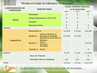 MATRIZ DO CURSO DE CIÊNCIAS E TECNOLOGIAS
                                                                     CARGA HORÁRIA SEMANAL
  COMPONENTES DE
                                         DISCIPLINAS                          (X 90 MINUTOS)
    FORMAÇÃO
                                                                     10.º          11.º         12.º
                             Português                                2             2             2

                             Língua Estrangeira I, II ou III          2             2             -
             Geral
                             Filosofia                                2             2             -

                             Educação Física                          2             2             2
Subtotal                                                              8             8             4

                             Matemática A                           3 a 3,5       3 a 3,5      3 a 3,5
                                           Física e Química A
                             Opções b      Biologia e Geologia      3 a 3,5       3 a 3,5         -
                                           Geometria Descritiva A
           Específica                      Biologia
                                           Física
                             Opções c                                  -             -         3 a 3,5
                                           Química
                                           Geologia

                             *Opções d     Anual                       -             -            3

Subtotal                                                            9 a 10        9 a 10       9 a 10,5

                              Área de Projecto                         -             -            2

                              Educação Moral e Religiosa             (1)           (1)           (1)

TOTAL                                                               17 a 19       17 a 19   15 a 17,5



                     À descoberta dos principais percursos de formação….
 