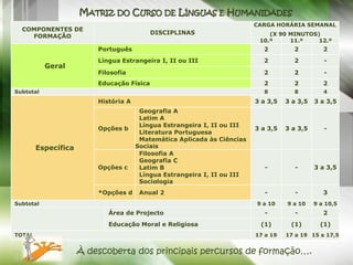 MATRIZ DO CURSO DE LÍNGUAS E HUMANIDADES
                                                                         CARGA HORÁRIA SEMANAL
  COMPONENTES DE
                                           DISCIPLINAS                       (X 90 MINUTOS)
    FORMAÇÃO
                                                                          10.º     11.º    12.º
                         Português                                         2         2          2
                         Língua Estrangeira I, II ou III                   2         2          -
           Geral
                         Filosofia                                         2         2          -
                         Educação Física                                   2         2          2
Subtotal                                                                   8         8          4
                         História A                                      3 a 3,5   3 a 3,5   3 a 3,5
                                       Geografia A
                                       Latim A
                                       Língua Estrangeira I, II ou III
                         Opções b                                        3 a 3,5   3 a 3,5      -
                                       Literatura Portuguesa
                                       Matemática Aplicada às Ciências
        Específica                    Sociais
                                       Filosofia A
                                       Geografia C
                         Opções c      Latim B                              -         -      3 a 3,5
                                       Língua Estrangeira I, II ou III
                                       Sociologia
                         *Opções d     Anual 2                              -         -         3
Subtotal                                                                 9 a 10    9 a 10    9 a 10,5
                            Área de Projecto                                -         -         2
                            Educação Moral e Religiosa                    (1)       (1)        (1)
TOTAL                                                                    17 a 19   17 a 19 15 a 17,5


                     À descoberta dos principais percursos de formação….
 