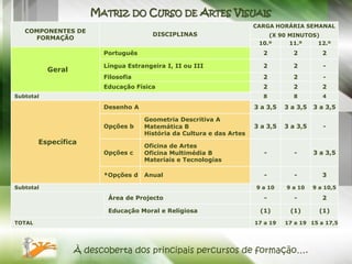MATRIZ DO CURSO DE ARTES VISUAIS
                                                                       CARGA HORÁRIA SEMANAL
   COMPONENTES DE
                                        DISCIPLINAS                        (X 90 MINUTOS)
     FORMAÇÃO
                                                                        10.º     11.º    12.º
                         Português                                       2         2          2

                         Língua Estrangeira I, II ou III                 2         2          -
           Geral
                         Filosofia                                       2         2          -
                         Educação Física                                 2         2          2
Subtotal                                                                 8         8          4

                         Desenho A                                     3 a 3,5   3 a 3,5   3 a 3,5

                                     Geometria Descritiva A
                         Opções b    Matemática B                      3 a 3,5   3 a 3,5      -
                                     História da Cultura e das Artes
        Específica
                                     Oficina de Artes
                         Opções c    Oficina Multimédia B                 -         -      3 a 3,5
                                     Materiais e Tecnologias

                         *Opções d   Anual                                -         -         3

Subtotal                                                               9 a 10    9 a 10    9 a 10,5

                          Área de Projecto                                -         -         2

                          Educação Moral e Religiosa                    (1)       (1)        (1)

TOTAL                                                                  17 a 19   17 a 19 15 a 17,5




                   À descoberta dos principais percursos de formação….
 