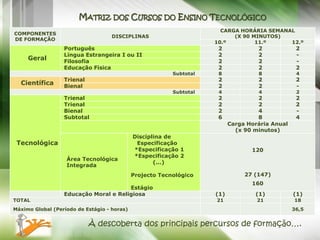 MATRIZ DOS CURSOS DO ENSINO TECNOLÓGICO
                                                                       CARGA HORÁRIA SEMANAL
COMPONENTES
                                    DISCIPLINAS                            (X 90 MINUTOS)
DE FORMAÇÃO
                                                                     10.º         11.º     12.º
                  Português                                           2             2             2
                  Língua Estrangeira I ou II                          2             2             -
     Geral        Filosofia                                           2             2             -
                  Educação Física                                     2             2             2
                                                          Subtotal    8             8             4
                  Trienal                                             2             2             2
  Científica      Bienal                                              2             2             -
                                                          Subtotal    4             4             2
                  Trienal                                             2             2             2
                  Trienal                                             2             2             2
                  Bienal                                              2             4             -
                  Subtotal                                            6             8             4
                                                                           Carga Horária Anual
                                                                             (x 90 minutos)
                                             Disciplina de
 Tecnológica                                  Especificação
                                             *Especificação 1                     120
                                             *Especificação 2
                   Área Tecnológica
                                                    (...)
                   Integrada
                                             Projecto Tecnológico               27 (147)
                                                                                  160
                                       Estágio
                  Educação Moral e Religiosa                         (1)           (1)           (1)
TOTAL                                                                21             21           18
Máximo Global (Período de Estágio - horas)                                                       36,5


                            À descoberta dos principais percursos de formação….
 
