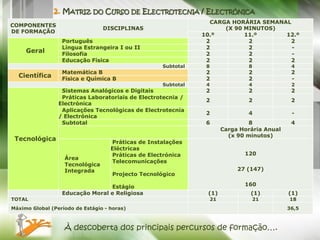 2. MATRIZ DO CURSO DE ELECTROTECNIA / ELECTRÓNICA
                                                                  CARGA HORÁRIA SEMANAL
COMPONENTES
                                 DISCIPLINAS                          (X 90 MINUTOS)
DE FORMAÇÃO
                                                                10.º        11.º      12.º
                  Português                                      2           2         2
                  Língua Estrangeira I ou II                     2           2          -
     Geral        Filosofia                                      2           2          -
                  Educação Física                                2           2         2
                                                     Subtotal    8                8              4
                  Matemática B                                   2                2              2
  Científica      Física e Química B                             2                2              -
                                                     Subtotal    4                4              2
                  Sistemas Analógicos e Digitais                 2                2              2
                  Práticas Laboratoriais de Electrotecnia /
                                                                 2                2              2
                 Electrónica
                  Aplicações Tecnológicas de Electrotecnia
                                                                 2                4              -
                 / Electrónica
                  Subtotal                                       6                 8             4
                                                                          Carga Horária Anual
                                                                            (x 90 minutos)
 Tecnológica                        Práticas de Instalações
                                    Eléctricas
                                    Práticas de Electrónica                      120
                   Área
                                    Telecomunicações
                   Tecnológica
                   Integrada                                                   27 (147)
                                     Projecto Tecnológico

                                 Estágio                                         160
                  Educação Moral e Religiosa                     (1)               (1)          (1)
TOTAL                                                                21             21          18
Máximo Global (Período de Estágio - horas)                                                      36,5



                   À descoberta dos principais percursos de formação….
 