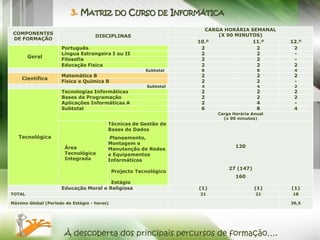 3. MATRIZ DO CURSO DE INFORMÁTICA
                                                                       CARGA HORÁRIA SEMANAL
 COMPONENTES                                                               (X 90 MINUTOS)
                                    DISCIPLINAS
 DE FORMAÇÃO
                                                                    10.º              11.º      12.º
                     Português                                       2                 2         2
                     Língua Estrangeira I ou II                      2                 2         -
        Geral
                     Filosofia                                       2                 2         -
                     Educação Física                                 2                 2         2
                                                         Subtotal    8                    8      4
                     Matemática B                                    2                    2      2
    Científica
                     Física e Química B                              2                    2      -
                                                         Subtotal    4                    4      2
                     Tecnologias Informáticas                        2                    2      2
                     Bases de Programação                            2                    2      2
                     Aplicações Informáticas A                       2                    4      -
                     Subtotal                                        6                    8      4
                                                                          Carga Horária Anual
                                                                            (x 90 minutos)
                                         Técnicas de Gestão de
                                         Bases de Dados
   Tecnológica                            Planeamento,
                                         Montagem e
                       Área                                                      120
                                         Manutenção de Redes
                       Tecnológica       e Equipamentos
                       Integrada         Informáticos
                                                                              27 (147)
                                             Projecto Tecnológico
                                                                                 160
                                       Estágio
                     Educação Moral e Religiosa                     (1)                  (1)    (1)
TOTAL                                                               21                   21     18

Máximo Global (Período de Estágio - horas)                                                      36,5




                       À descoberta dos principais percursos de formação….
 