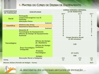 4. MATRIZ DO CURSO DE DESIGN DE EQUIPAMENTO
                                                                CARGA HORÁRIA SEMANAL
COMPONENTES                                                         (X 90 MINUTOS)
                                DISCIPLINAS
DE FORMAÇÃO
                                                              10.º            11.º        12.º
                   Português                                   2                2          2
                   Língua Estrangeira I ou II                  2                2          -
        Geral
                   Filosofia                                   2                2          -
                   Educação Física                             2                2          2
                                                   Subtotal    8                    8      4
                   História das Artes                          2                    2      2
   Científica
                   Geometria Descritiva B                      2                    2      -
                                                   Subtotal    4                    4      2
                   Desenho B                                   2                   2       2
                   Tecnologias do Equipamento                  2                   2       2
                   Oficina de Design de Equipamento            2                   4       -
                   Subtotal                                    6                   8       4
                                                                    Carga Horária Anual
                                                                      (x 90 minutos)
                                        Oficina de Design
  Tecnológica                           de Mobiliário
                                                                           120
                                     Oficina de Design
                    Área Tecnológica Cerâmico
                    Integrada
                                     Projecto
                                     Tecnológico                         27 (147)

                                     Estágio                               160
                   Educação Moral e Religiosa                 (1)                   (1)   (1)
TOTAL                                                         21                    21    18

Máximo Global (Período de Estágio - horas)                                                36,5




                    À descoberta dos principais percursos de formação….
 