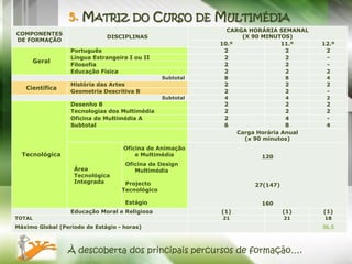5. MATRIZ DO CURSO DE MULTIMÉDIA
                                                              CARGA HORÁRIA SEMANAL
COMPONENTES
                              DISCIPLINAS                         (X 90 MINUTOS)
DE FORMAÇÃO
                                                            10.º             11.º       12.º
                  Português                                  2                2          2
                  Língua Estrangeira I ou II                 2                2          -
        Geral
                  Filosofia                                  2                2          -
                  Educação Física                            2                2          2
                                                 Subtotal    8                   8       4
                  História das Artes                         2                   2       2
   Científica
                  Geometria Descritiva B                     2                   2       -
                                                 Subtotal    4                   4       2
                  Desenho B                                  2                   2       2
                  Tecnologias dos Multimédia                 2                   2       2
                  Oficina de Multimédia A                    2                   4       -
                  Subtotal                                   6                   8       4
                                                                  Carga Horária Anual
                                                                    (x 90 minutos)
                                    Oficina de Animação
  Tecnológica                           e Multimédia                     120
                                    Oficina de Design
                   Área                Multimédia
                   Tecnológica
                   Integrada        Projecto                           27(147)
                                   Tecnológico

                                    Estágio                              160
                  Educação Moral e Religiosa                (1)                  (1)    (1)
TOTAL                                                       21                   21     18
Máximo Global (Período de Estágio - horas)                                              36,5



                 À descoberta dos principais percursos de formação….
 