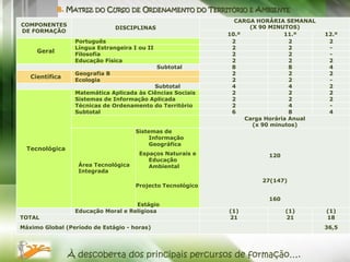 8. MATRIZ DO CURSO DE ORDENAMENTO DO TERRITÓRIO E AMBIENTE
                                                              CARGA HORÁRIA SEMANAL
COMPONENTES                                                       (X 90 MINUTOS)
                               DISCIPLINAS
DE FORMAÇÃO
                                                            10.º             11.º      12.º
                 Português                                   2                 2        2
                 Língua Estrangeira I ou II                  2                 2        -
     Geral
                 Filosofia                                   2                 2        -
                 Educação Física                             2                 2        2
                                              Subtotal       8                 8        4
                 Geografia B                                 2                 2        2
   Científica
                 Ecologia                                    2                 2        -
                                          Subtotal           4                 4        2
                 Matemática Aplicada às Ciências Sociais     2                 2        2
                 Sistemas de Informação Aplicada             2                 2        2
                 Técnicas de Ordenamento do Território       2                 4        -
                 Subtotal                                    6                 8        4
                                                                 Carga Horária Anual
                                                                   (x 90 minutos)
                                     Sistemas de
                                          Informação
                                          Geográfica
  Tecnológica
                                      Espaços Naturais e               120
                                         Educação
                  Área Tecnológica       Ambiental
                  Integrada
                                                                     27(147)
                                     Projecto Tecnológico

                                                                       160
                                    Estágio
                 Educação Moral e Religiosa                 (1)              (1)       (1)
TOTAL                                                       21               21        18
Máximo Global (Período de Estágio - horas)                                             36,5




                À descoberta dos principais percursos de formação….
 