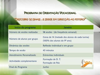 PROGRAMA DE ORIENTAÇÃO VOCACIONAL

    ”DESCOBRE OS SINAIS…E SEGUE EM DIRECÇÃO AO FUTURO!”


     Início do programa                              Janeiro
Número de sessões realizadas   14 sessões (de frequência semanal)

                               Cerca de 14 (metade dos alunos de cada turma)
Número de alunos por grupo
                               (100% dos alunos do 9º ano)

Dinâmica das sessões           Reflexão individual e em grupo

Tempo de sessão                45 minutos

Atendimento Personalizado      Entrevistas individuais
                               Formação de D. T.
Actividades complementares
                               Formação de Pais
Final do Programa              Junho
 