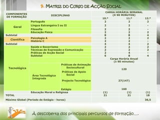 9. MATRIZ DO CURSO DE ACÇÃO SOCIAL
                                                                CARGA HORÁRIA SEMANAL
COMPONENTES                                                         (X 90 MINUTOS)
                                DISCIPLINAS
DE FORMAÇÃO
                                                              10.º           11.º     12.º
                 Português                                     2              2        2
                 Língua Estrangeira I ou II                    2                 2         -
     Geral
                 Filosofia                                     2                2          -
                 Educação Física                               2                2          2
Subtotal                                                       8                8          4
                 Psicologia A                                  2                2          2
   Científica
                 História C                                    2                2          -
Subtotal                                                       4                4          2
                 Saúde e Socorrismo                            2                2          2
                 Técnicas de Expressão e Comunicação           2                2          2
                 Práticas de Acção Social                      2                4          -
                 Subtotal                                      6                8          4
                                                                    Carga Horária Anual
                                                                      (x 90 minutos)
                                      Práticas de Animação
  Tecnológica                            Sociocultural
                                                                           120
                                       Práticas de Apoio
                  Área Tecnológica        Social
                  Integrada
                                       Projecto Tecnológico              27(147)


                                      Estágio                              160
                 Educação Moral e Religiosa                   (1)                (1)      (1)
TOTAL                                                         21                 21       18
Máximo Global (Período de Estágio - horas)                                                36,5




                  À descoberta dos principais percursos de formação….
 