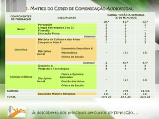 CARGA HORÁRIA SEMANAL
  COMPONENTES
                                    DISCIPLINAS                                 (X 90 MINUTOS)
  DE FORMAÇÃO
                                                                      10.º          11.º       12.º
                      Português                                        2             2          2
                      Língua Estrangeira I ou II                       2             2          -
        Geral
                      Filosofia                                        2             2          -
                      Educação Física                                  2             2          2
                                                          Subtotal     8             8          4
                      História da Cultura e das Artes                  2             2          2
                      Imagem e Som A                                   -             3          3

     Científica                        Geometria Descritiva B
                      Disciplina
                                       Matemática                       -            (2)        (2)
                     bienal
                                       Oferta de Escola

                                                        Subtotal       2            5/7        5/7
                      Desenho A                                        3             3          3
                      Projecto e Tecnologias                           4             4          8

                                       Física e Química
 Técnico-artística                    Aplicadas
                      Disciplina
                                                                        -            (2)        (2)
                     bienal            Gestão das Artes
                                       Oferta de Escola

Subtotal                                                                7           7/9       11/13
                      Educação Moral e Religiosa                       (1)           (1)        (1)
TOTAL                                                                19 a 20       22 a 23    22 a 23




                  À descoberta dos principais percursos de formação….
 