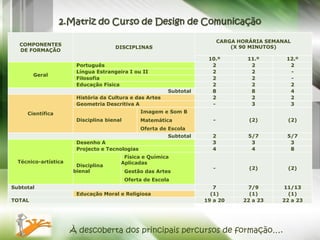 CARGA HORÁRIA SEMANAL
  COMPONENTES                                                                   (X 90 MINUTOS)
                                     DISCIPLINAS
  DE FORMAÇÃO
                                                                      10.º          11.º       12.º
                       Português                                       2             2          2
                       Língua Estrangeira I ou II                      2             2          -
        Geral
                       Filosofia                                       2             2          -
                       Educação Física                                 2             2          2
                                                          Subtotal     8             8          4
                       História da Cultura e das Artes                 2             2          2
                       Geometria Descritiva A                          -             3          3
     Científica                                 Imagem e Som B
                       Disciplina bienal        Matemática              -            (2)        (2)
                                                Oferta de Escola
                                                          Subtotal     2             5/7        5/7
                       Desenho A                                       3              3          3
                       Projecto e Tecnologias                          4              4          8
                                        Física e Química
  Técnico-artística                    Aplicadas
                       Disciplina
                                                                        -            (2)        (2)
                      bienal               Gestão das Artes
                                           Oferta de Escola
Subtotal                                                                7           7/9       11/13
                       Educação Moral e Religiosa                      (1)           (1)        (1)
TOTAL                                                                19 a 20       22 a 23    22 a 23




                      À descoberta dos principais percursos de formação….
 