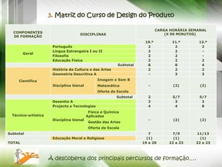 CARGA HORÁRIA SEMANAL
  COMPONENTES                                                                     (X 90 MINUTOS)
                                     DISCIPLINAS
  DE FORMAÇÃO
                                                                       10.º          11.º      12.º
                       Português                                        2             2         2
                       Língua Estrangeira I ou II                       2             2         -
        Geral
                       Filosofia                                        2             2         -
                       Educação Física                                  2             2         2
                                                           Subtotal     8             8         4
                       História da Cultura e das Artes                  2             2         2
                       Geometria Descritiva A                           -             3         3

     Científica                                 Imagem e Som B
                       Disciplina bienal        Matemática               -           (2)        (2)
                                                Oferta de Escola
                                                          Subtotal      2            5/7        5/7
                       Desenho A                                        3             3          3
                       Projecto e Tecnologias                           4             4          8
                                            Física e Química
  Técnico-artística                        Aplicadas
                       Disciplina bienal                                 -           (2)        (2)
                                            Gestão das Artes
                                            Oferta de Escola
Subtotal                                                                 7          7/9       11/13
                       Educação Moral e Religiosa                       (1)          (1)        (1)
TOTAL                                                                 19 a 20      22 a 23    22 a 23



                      À descoberta dos principais percursos de formação….
 