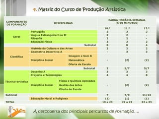 CARGA HORÁRIA SEMANAL
COMPONENTES                                                                        (X 90 MINUTOS)
                                        DISCIPLINAS
DE FORMAÇÃO
                                                                         10.º          11.º       12.º
                    Português                                             2             2          2
                    Língua Estrangeira I ou II                            2             2          -
     Geral
                    Filosofia                                             2             2          -
                    Educação Física                                       2             2          2
                                                             Subtotal     8             8          4
                    História da Cultura e das Artes                       2             2          2
                    Geometria Descritiva A                                -             3          3

   Científica                                    Imagem e Som B
                    Disciplina bienal            Matemática                -            (2)        (2)
                                                 Oferta de Escola
                                                             Subtotal     2             5/7        5/7
                    Desenho A                                             3              3          3
                    Projecto e Tecnologias                                4              4          8

Técnico-artística                         Física e Química Aplicadas
                    Disciplina bienal     Gestão das Artes                 -            (2)        (2)
                                          Oferta de Escola

Subtotal                                                                   7           7/9       11/13
                    Educação Moral e Religiosa                            (1)           (1)        (1)
TOTAL                                                                   19 a 20       22 a 23    22 a 23



                     À descoberta dos principais percursos de formação….
 