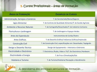 5. Cursos Profissionais – áreas de formação


     ÁREAS DE FORMAÇÃO                                 EXEMPLOS DE CURSOS
Administração, Serviços e Comércio                  T. de Secretariado/Banca/Seguros

         Agro-Alimentar                T. de Controlo de Qualidade Alimentar/T. de Gestão Agrícola

  Ambiente e Recursos Naturais            T. de Cartografia/Desenhador/T. de Indústria Corticeira

    Floricultura e Jardinagem                       T. de Jardinagem e Espaços Verdes

       Artes do Espectáculo                          Instrumentista de Cordas/Teatro

          Artes Gráficas                  T. de Desenho Gráfico/ Indústrias Gráficas/Impressão

         Construção Civil            T. de Construção Civil, especificações em: Desenhador, Topógrafo

    Design e Desenho Técnico                 Design de Equipamento – Interiores e Exteriores

    Electricidade e Electrónica       T. Electrónica /Áudio, Vídeo e TV/T. De Electrónica /Hardware

      Electricidade e Energia                          T. de Frio e Climatização/Gás

       Hotelaria e Turismo                  T. de Turismo/Hotelaria/ Recepção e Atendimento



                À descoberta dos principais percursos de formação….
 