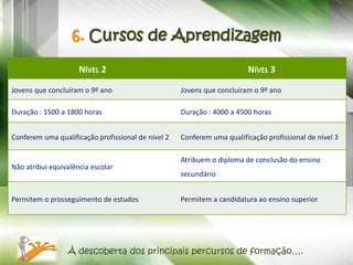 6. Cursos de Aprendizagem

                     NÍVEL 2                                            NÍVEL 3

Jovens que concluíram o 9º ano                      Jovens que concluíram o 9º ano

Duração : 1500 a 1800 horas                         Duração : 4000 a 4500 horas


Conferem uma qualificação profissional de nível 2   Conferem uma qualificação profissional de nível 3

                                                    Atribuem o diploma de conclusão do ensino
Não atribui equivalência escolar
                                                    secundário


Permitem o prosseguimento de estudos                Permitem a candidatura ao ensino superior




                 À descoberta dos principais percursos de formação….
 