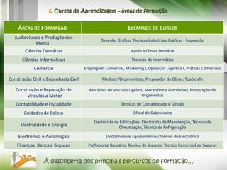 6. Cursos de Aprendizagem – áreas de formação


    ÁREAS DE FORMAÇÃO                                         EXEMPLOS DE CURSOS
  Audiovisuais e Produção dos
                                               Desenho Gráfico, Técnicas Industriais Gráficas - Impressão
            Media
      Ciências Dentárias                                        Apoio à Clínica Dentária

      Ciências Informáticas                                     Técnicas de Informática

            Comércio                  Empregado Comercial, Marketing I, Operação Logística I, Práticas Comerciais

Construção Civil e Engenharia Civil            Medidor/Orçamentista, Preparador de Obras, Topógrafo

   Construção e Reparação de            Mecânica de Veículos Ligeiros, Mecatrónica Automóvel, Preparação de
        Veículos a Motor                                            Orçamentos

   Contabilidade e Fiscalidade                            Técnicas de Contabilidade e Gestão

       Cuidados de Beleza                                        Oficial de Cabeleireiro

                                           Electricista de Edificações, Electricista de Manutenção, Técnico de
     Electricidade e Energia                              Climatização, Técnico de Refrigeração

    Electrónica e Automação                      Electrónica de Equipamentos/Técnico de Electrónica

    Finanças, Banca e Seguros           Profissional Bancário, Técnico de Seguros, Técnico Comercial de Seguros


                 À descoberta dos principais percursos de formação….
 