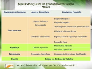Matriz dos Cursos de Educação e Formação
                                       (Tipo 3)

COMPONENTES DE FORMAÇÃO   ÁREAS DE COMPETÊNCIA                 DOMÍNIOS DE FORMAÇÃO


                                                     Língua Portuguesa
                            Línguas, Cultura e
                                                     Língua Estrangeira
                              Comunicação
                                                     Tecnologias de Informação e Comunicação
    SOCIOCULTURAL                                    Cidadania e Mundo Actual

                          Cidadania e Sociedade      Higiene, Saúde e Segurança no Trabalho

                                                     Educação Física
                                                     Matemática Aplicada
      CIENTÍFICA            Ciências Aplicadas
                                                     Disciplina Específica 2

     TECNOLÓGICA          Tecnologias Específicas    Unidades do Itinerário de Qualificação

       PRÁTICA                             Estágio em Contexto de Trabalho


             À descoberta dos principais percursos de formação….
 