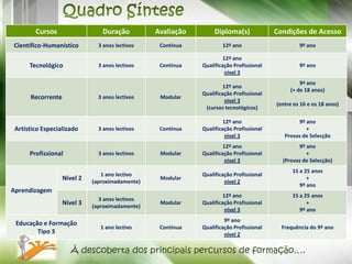 Cursos                  Duração           Avaliação        Diploma(s)             Condições de Acesso
Científico-Humanístico         3 anos lectivos     Contínua           12º ano                      9º ano

                                                                       12º ano
      Tecnológico              3 anos lectivos     Contínua   Qualificação Profissional            9º ano
                                                                        nível 3
                                                                                                   9ª ano
                                                                       12º ano
                                                                                               (+ de 18 anos)
                                                              Qualificação Profissional
      Recorrente               3 anos lectivos     Modular
                                                                        nível 3
                                                                                          (entre os 16 e os 18 anos)
                                                               (cursos tecnológicos)

                                                                       12º ano                    9º ano
 Artístico Especializado       3 anos lectivos     Contínua   Qualificação Profissional              +
                                                                        nível 3              Provas de Selecção
                                                                       12º ano                    9º ano
      Profissional             3 anos lectivos     Modular    Qualificação Profissional              +
                                                                        nível 3             (Provas de Selecção)
                                                                                                15 a 25 anos
                                1 ano lectivo                 Qualificação Profissional
                   Nível 2   (aproximadamente)
                                                   Modular
                                                                       nível 2
                                                                                                      +
                                                                                                   9º ano
Aprendizagem
                                                                       12º ano                  15 a 25 anos
                                3 anos lectivos
                   Nível 3   (aproximadamente)
                                                   Modular    Qualificação Profissional               +
                                                                        nível 3                    9º ano
                                                                       9º ano
 Educação e Formação
                                1 ano lectivo      Contínua   Qualificação Profissional     Frequência do 9º ano
        Tipo 3                                                         nível 2

                      À descoberta dos principais percursos de formação….
 