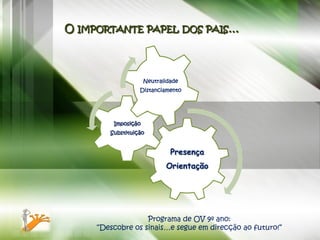 O IMPORTANTE PAPEL DOS PAIS…



                     Neutralidade
                  Distanciamento




         Imposição
        Substituição


                              Presença
                            Orientação




                   Programa de OV 9º ano:
     “Descobre os sinais…e segue em direcção ao futuro!”
 