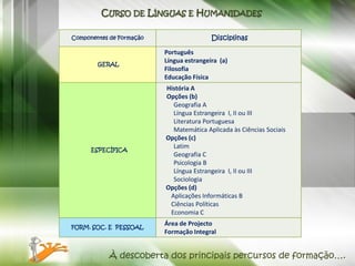 CURSO DE LÍNGUAS E HUMANIDADES

Componentes de Formação                   Disciplinas

                          Português
                          Língua estrangeira (a)
        GERAL
                          Filosofia
                          Educação Física
                          História A
                          Opções (b)
                            Geografia A
                            Língua Estrangeira I, II ou III
                            Literatura Portuguesa
                            Matemática Aplicada às Ciências Sociais
                          Opções (c)
                            Latim
      ESPECÍFICA
                            Geografia C
                            Psicologia B
                            Língua Estrangeira I, II ou III
                            Sociologia
                          Opções (d)
                           Aplicações Informáticas B
                           Ciências Políticas
                           Economia C
                          Área de Projecto
FORM. SOC. E PESSOAL
                          Formação Integral


           À descoberta dos principais percursos de formação….
 