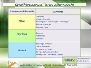 CURSO PROFISSIONAL DE TÉCNICO DE RESTAURAÇÃO

Componentes de Formação                          Disciplinas

                          Português
                          Língua estrangeira
        GERAL             Tecnologias de Comunicação e Informação
                          Área de Integração
                          Educação Física


                          Economia
      CIENTÍFICA
                          Matemática
                          Psicologia


                          Tecnologia Alimentar
                          Gestão e Controlo
                          Comunicar em Inglês
       TÉCNICA
                          Serviços de Restaurante-Bar
                          Formação em Contexto de Trabalho

                                                                             Formação Integral
                                                               COMPLEMENTO
                                                                CURRICULAR   Director de turma


         À descoberta dos principais percursos de formação….
 