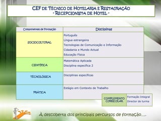 CEF DE TÉCNICO DE HOTELARIA E RESTAURAÇÃO
               - RECEPCIONISTA DE HOTEL -


Componentes de Formação                             Disciplinas
                          Português
                          Língua estrangeira
   SOCIOCULTURAL
                          Tecnologias de Comunicação e Informação
                          Cidadania e Mundo Actual
                          Educação Física

                          Matemática Aplicada
      CIENTÍFICA          Disciplina específica 2



     TÉCNOLÓGICA
                          Disciplinas específicas



                          Estágio em Contexto de Trabalho
       PRÁTICA
                                                                       Formação Integral
                                                         COMPLEMENTO
                                                          CURRICULAR   Director de turma




           À descoberta dos principais percursos de formação….
 