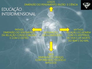 INTEGRAÇÃO
DAS 4 DIMENSÕES
MYTHOS
RELAÇÃO DO HOMEM
COM OS MISTÉRIOS
DA VIDA E DA MORTE.
DO BEM E DO MAL
PATHOS
DIMENSÃO DO SENTIMENTO,
DA RELAÇÃO CONSIGO MESMO
E COM O OUTRO
EROS
DIMENSÃO DO DESEJO,
CORPOREIDADE, PULSÕES E
IMPULSOS
LOGOS
DIMENSÃO DO PENSAMENTO, RAZÃO E CIÊNCIA
EDUCAÇÃO
INTERDIMENSIONAL
 