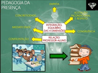 Formação para os Professores Pedagogia da Presença e Quatro Pilares da ...